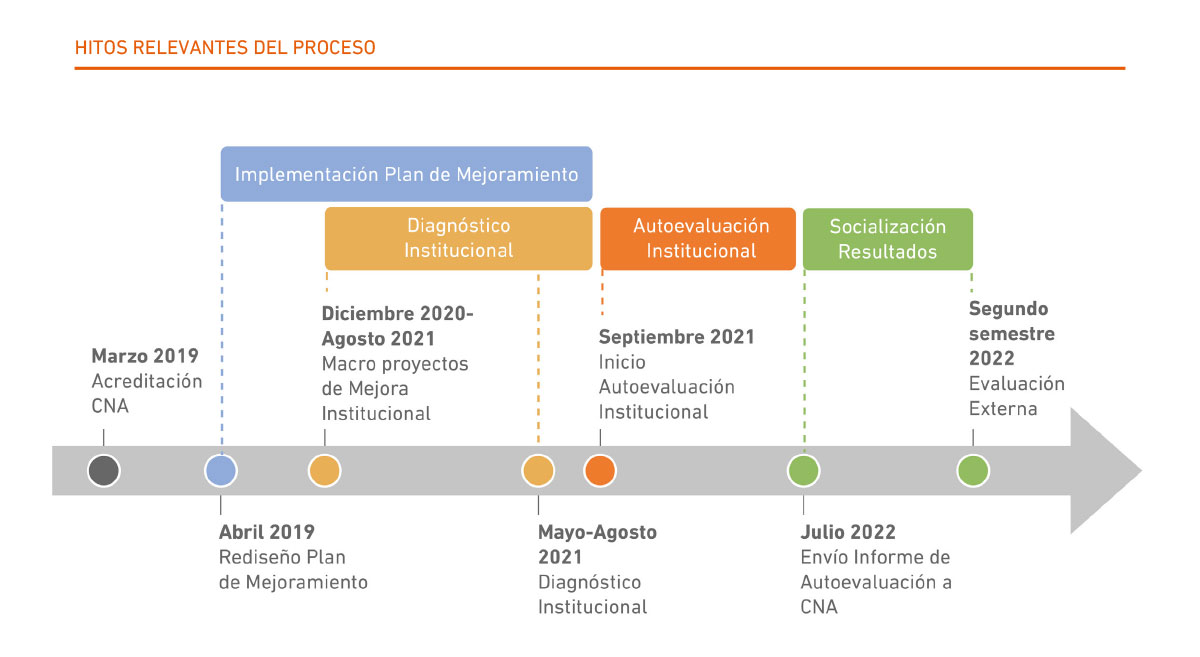 UDLA - Universidad de Las Américas