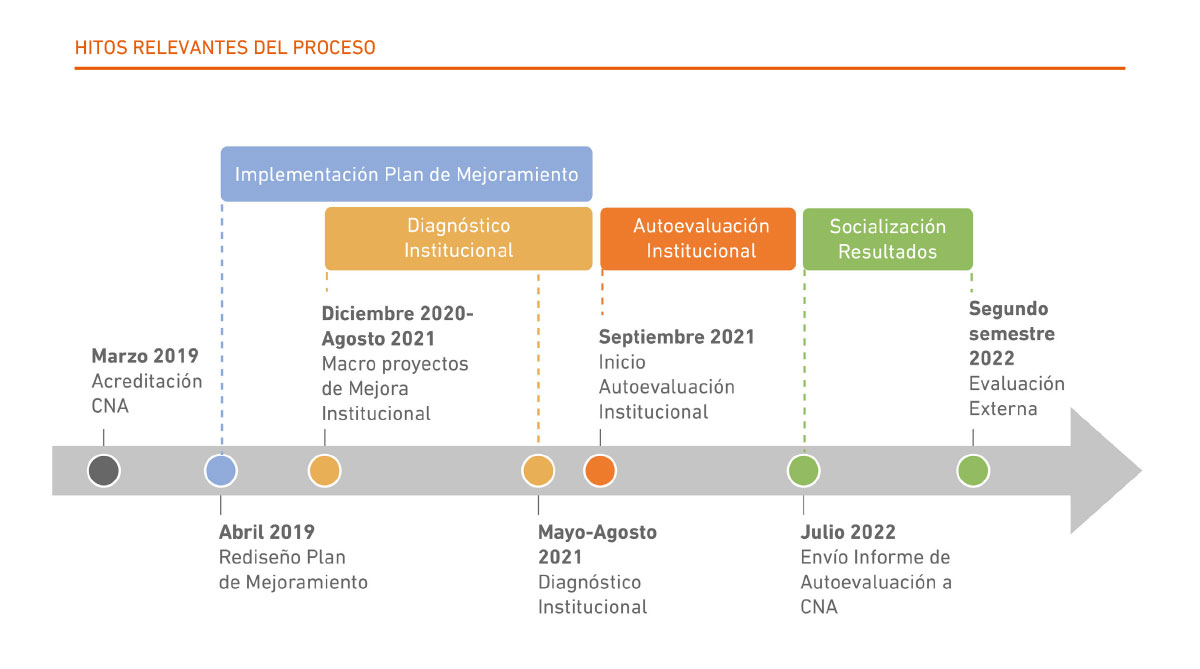 UDLA - Universidad de Las Américas